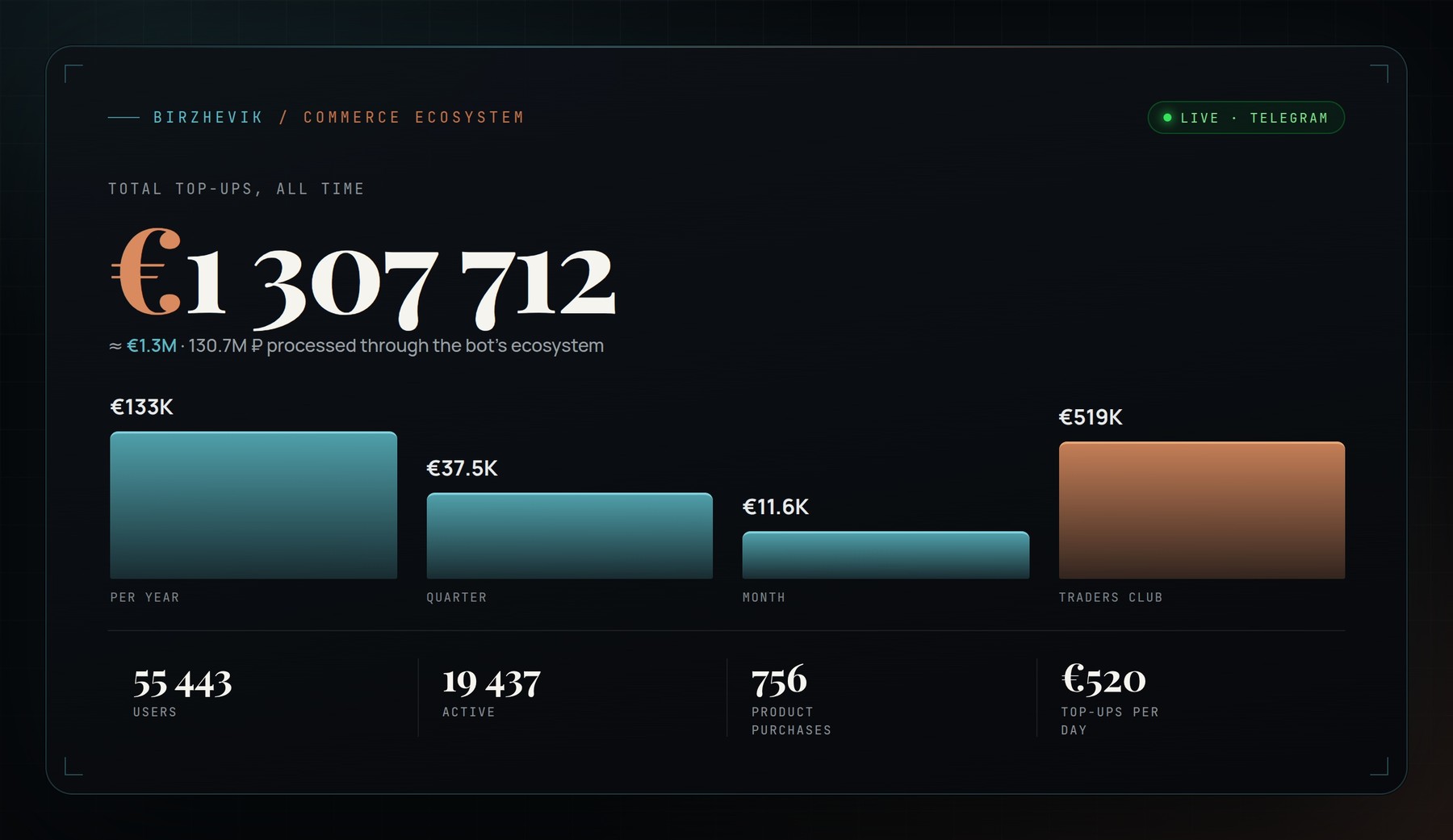 Birzhevik payment statistics